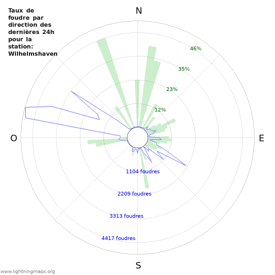 Graphes: Taux de foudre par direction