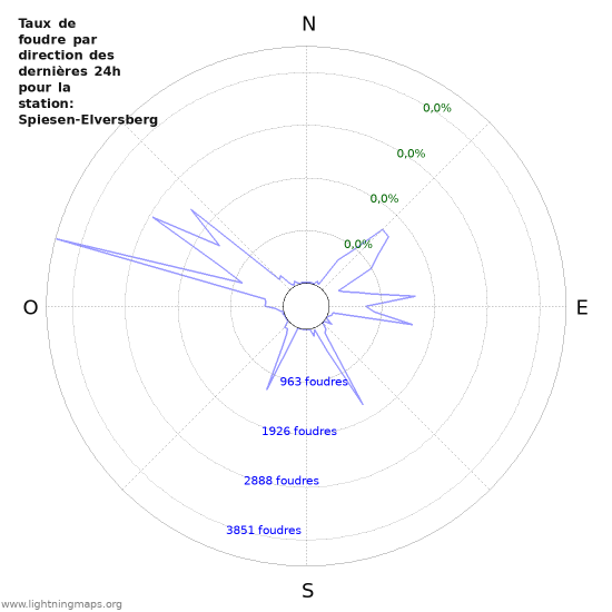 Graphes: Taux de foudre par direction