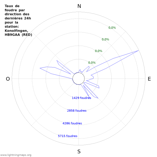 Graphes: Taux de foudre par direction