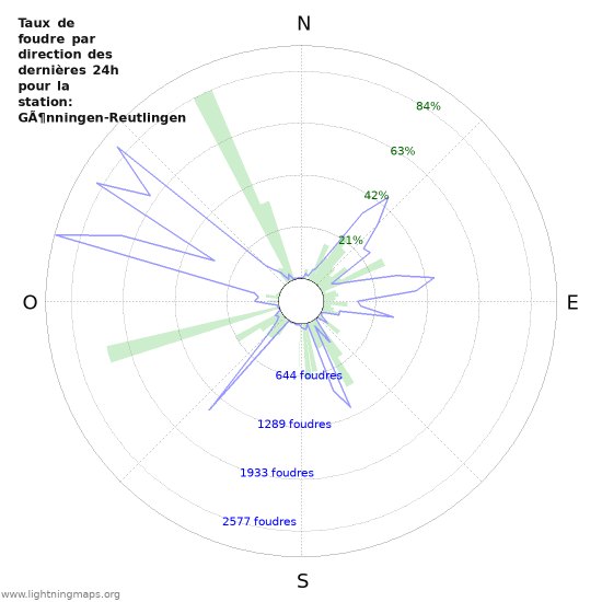 Graphes: Taux de foudre par direction