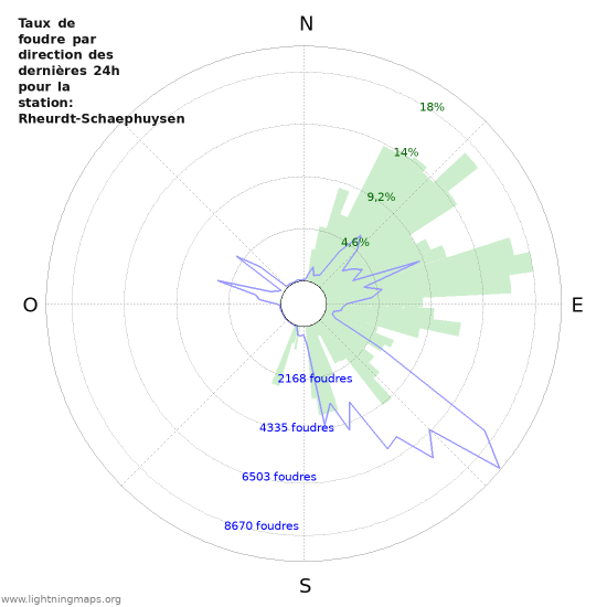 Graphes: Taux de foudre par direction