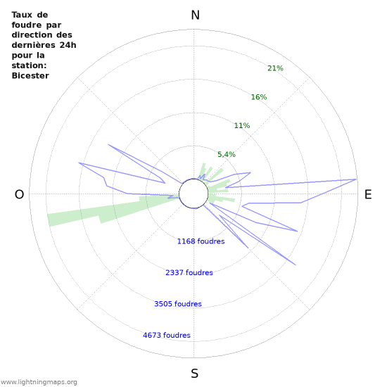 Graphes: Taux de foudre par direction