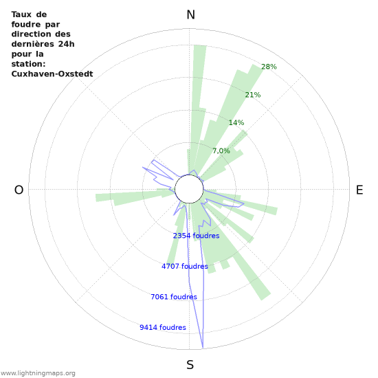 Graphes: Taux de foudre par direction