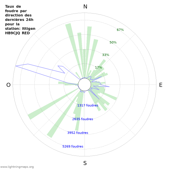 Graphes: Taux de foudre par direction