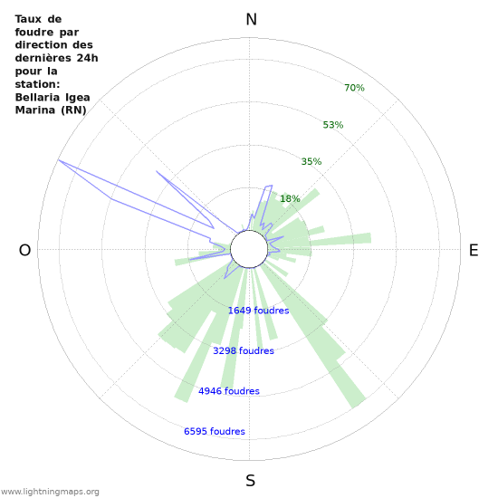 Graphes: Taux de foudre par direction