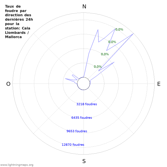 Graphes: Taux de foudre par direction