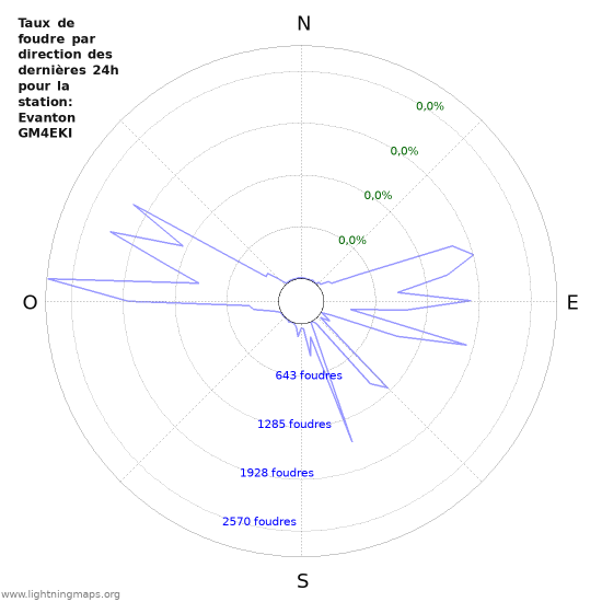 Graphes: Taux de foudre par direction