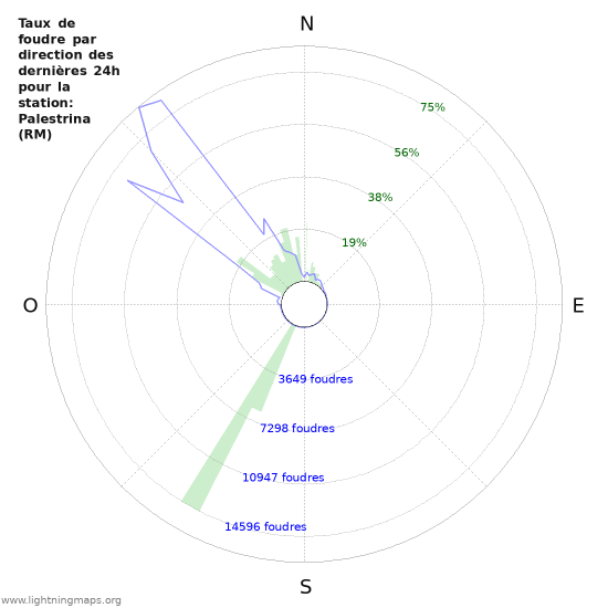 Graphes: Taux de foudre par direction