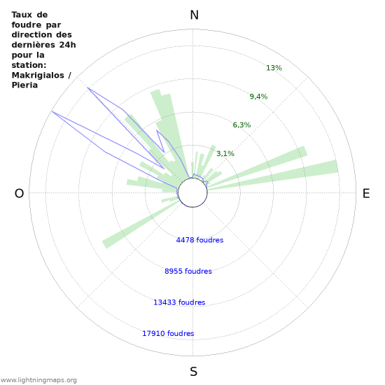 Graphes: Taux de foudre par direction