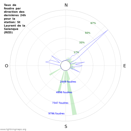 Graphes: Taux de foudre par direction