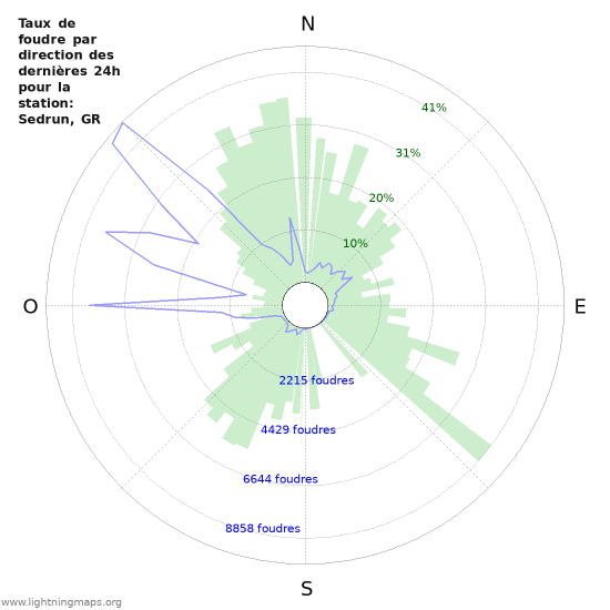 Graphes: Taux de foudre par direction