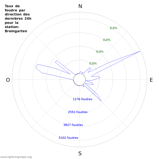 Graphes: Taux de foudre par direction