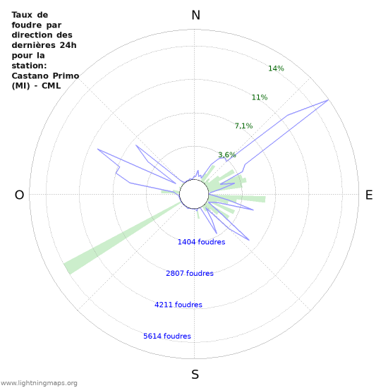 Graphes: Taux de foudre par direction