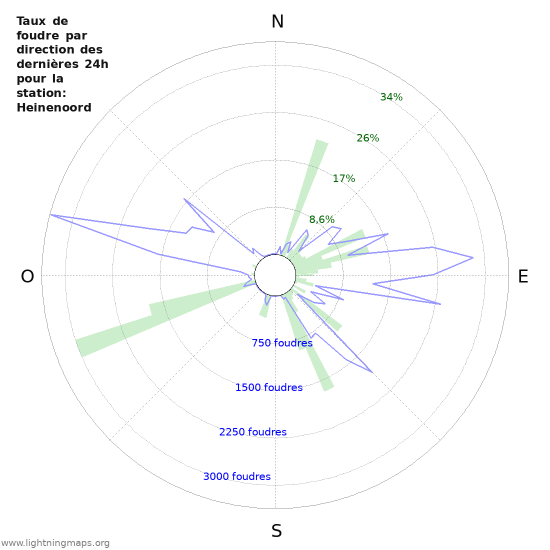 Graphes: Taux de foudre par direction