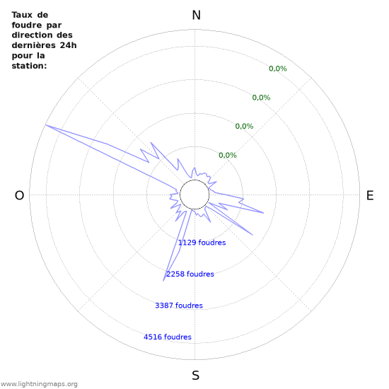 Graphes: Taux de foudre par direction