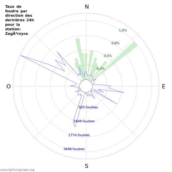 Graphes: Taux de foudre par direction