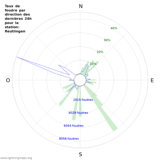 Graphes: Taux de foudre par direction