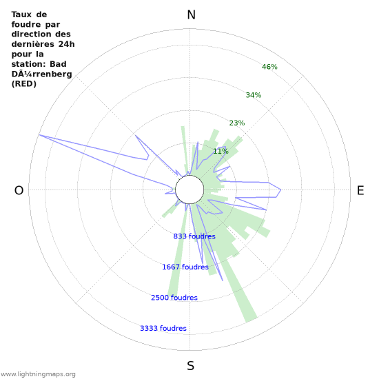 Graphes: Taux de foudre par direction