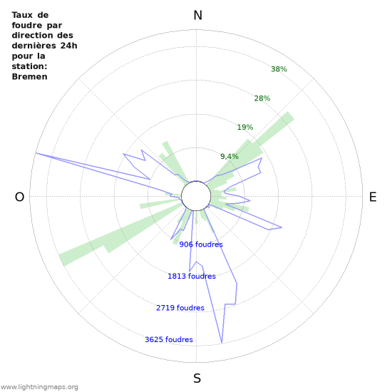 Graphes: Taux de foudre par direction