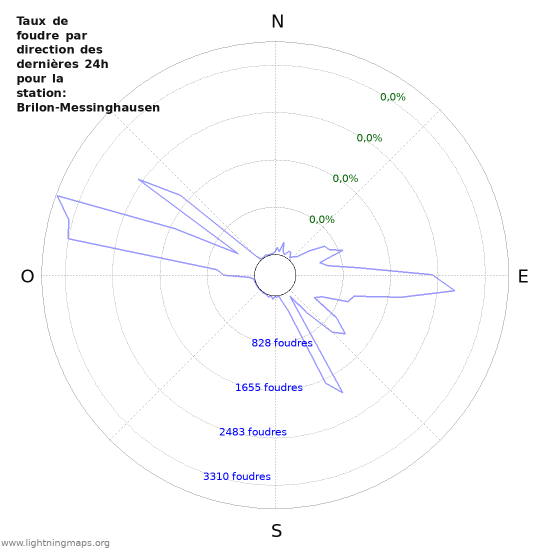 Graphes: Taux de foudre par direction