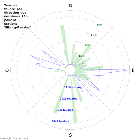 Graphes: Taux de foudre par direction