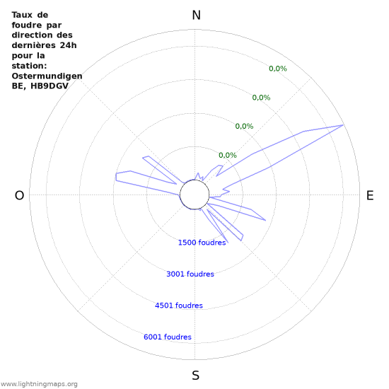 Graphes: Taux de foudre par direction