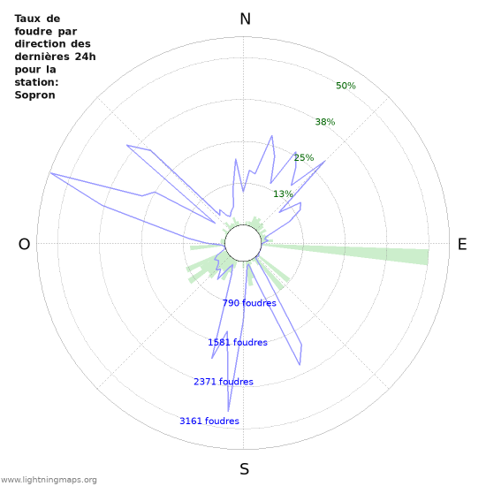 Graphes: Taux de foudre par direction