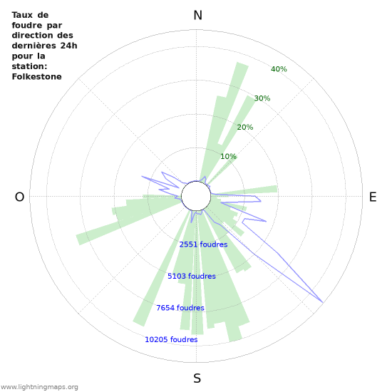 Graphes: Taux de foudre par direction