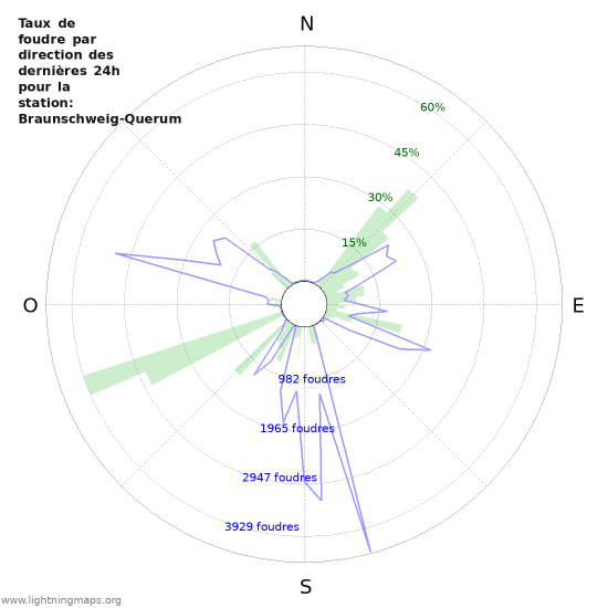 Graphes: Taux de foudre par direction