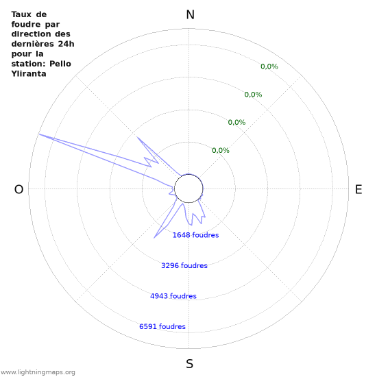 Graphes: Taux de foudre par direction