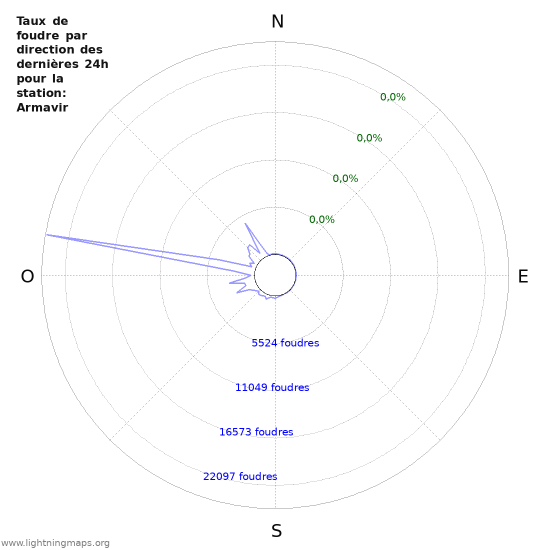 Graphes: Taux de foudre par direction