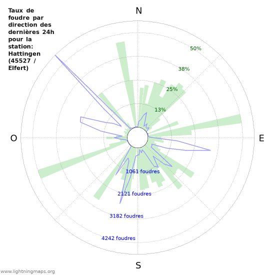 Graphes: Taux de foudre par direction