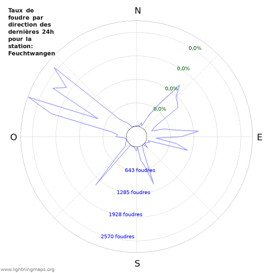 Graphes: Taux de foudre par direction