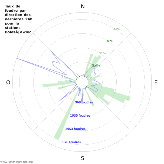 Graphes: Taux de foudre par direction