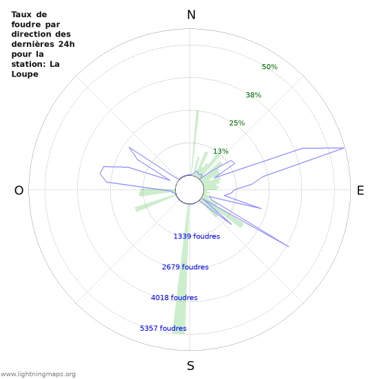 Graphes: Taux de foudre par direction