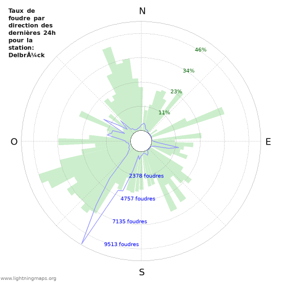 Graphes: Taux de foudre par direction