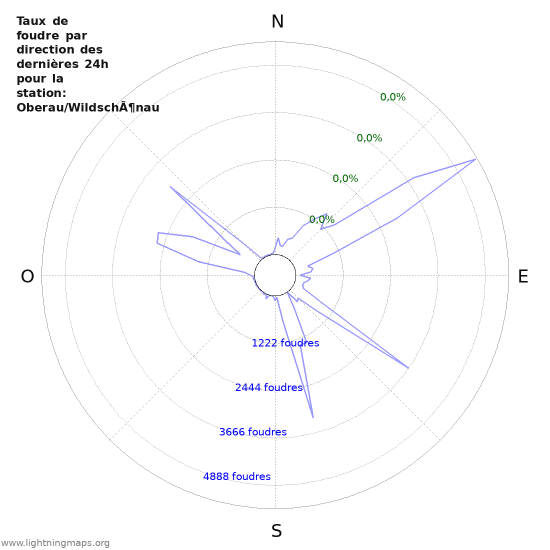 Graphes: Taux de foudre par direction