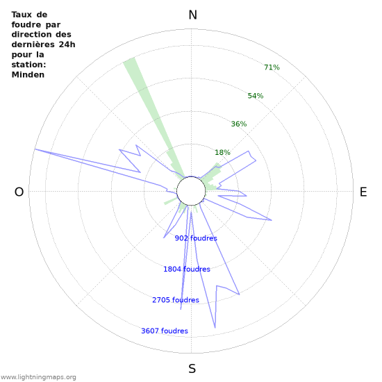 Graphes: Taux de foudre par direction