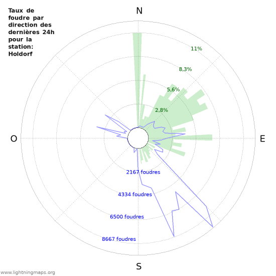 Graphes: Taux de foudre par direction