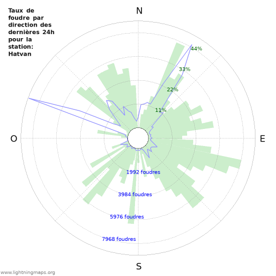 Graphes: Taux de foudre par direction