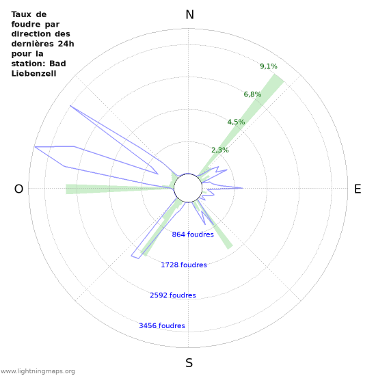 Graphes: Taux de foudre par direction