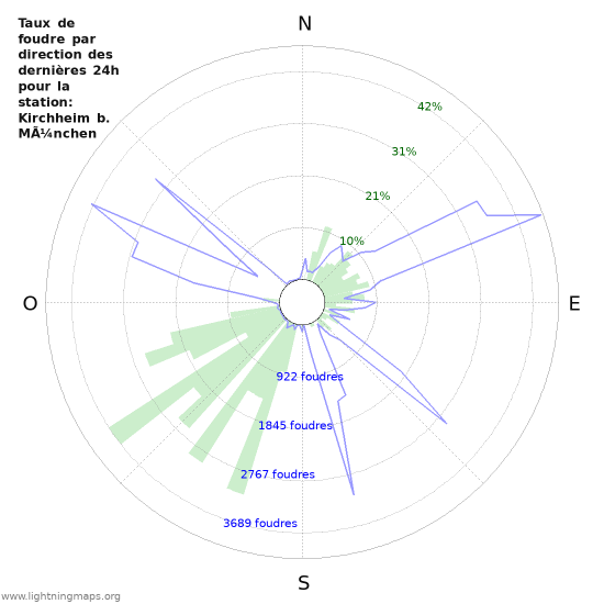 Graphes: Taux de foudre par direction