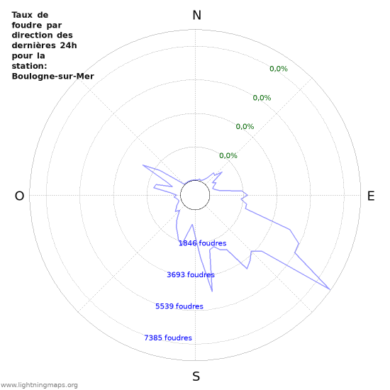 Graphes: Taux de foudre par direction