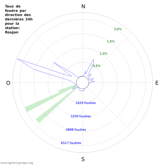 Graphes: Taux de foudre par direction