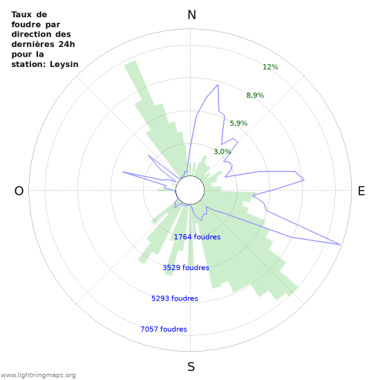 Graphes: Taux de foudre par direction