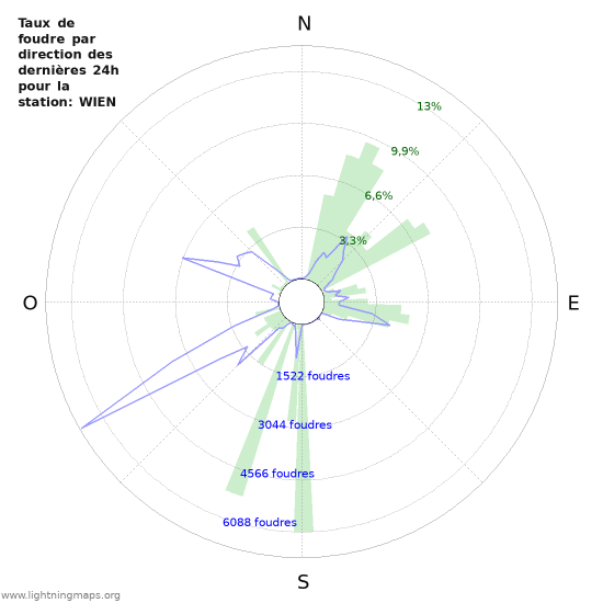 Graphes: Taux de foudre par direction