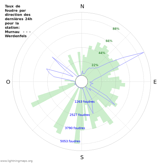 Graphes: Taux de foudre par direction