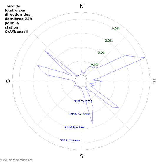 Graphes: Taux de foudre par direction