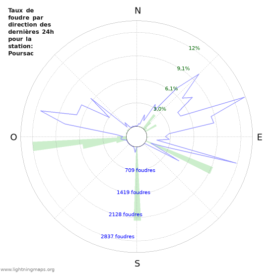 Graphes: Taux de foudre par direction