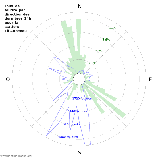 Graphes: Taux de foudre par direction